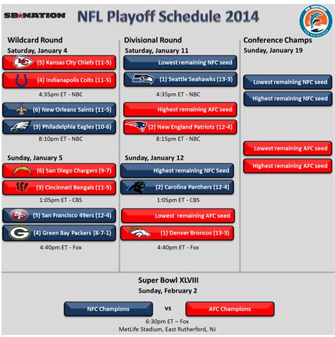 nfc standings playoffs 2014|wild card playoffs 2014.